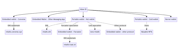 Inbox wallets