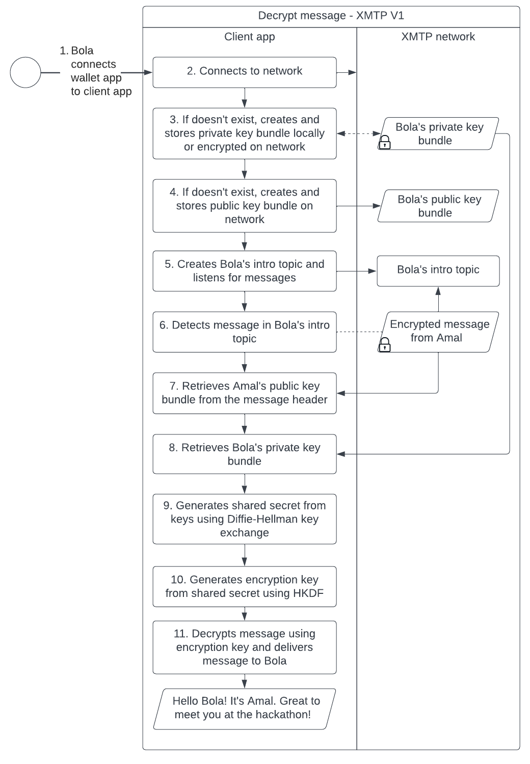 Diagram showing the sequence of steps a client app takes to retrieve a message from the XMTP network, use a private key, public key, shared secret, and encryption key to decrypt them message, and then deliver the message to a user.